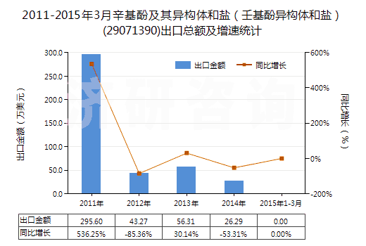 2011-2015年3月辛基酚及其異構(gòu)體和鹽（壬基酚異構(gòu)體和鹽）(29071390)出口總額及增速統(tǒng)計(jì)